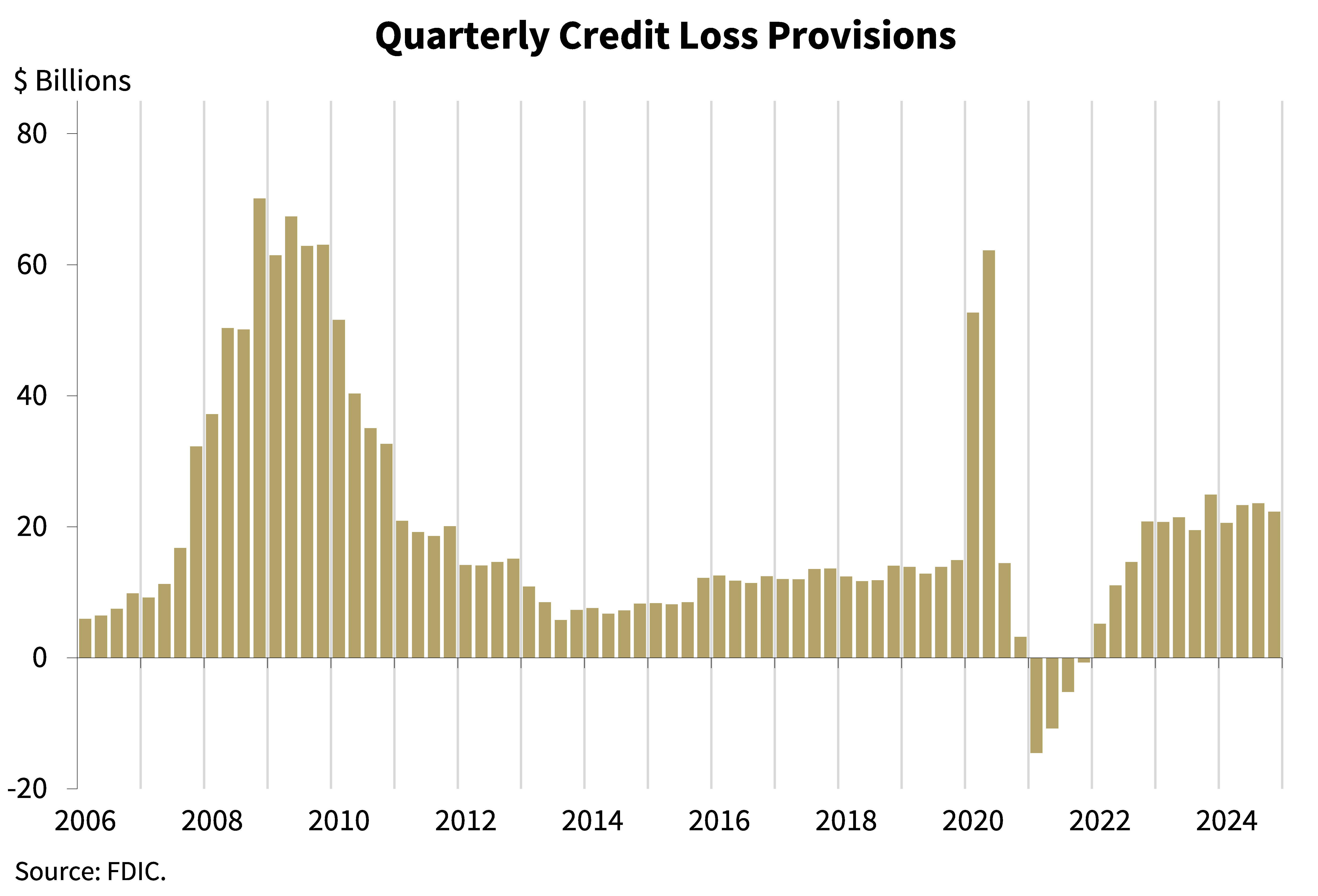 4th quarter 2024 - Quarterly Credit Loss Provisions