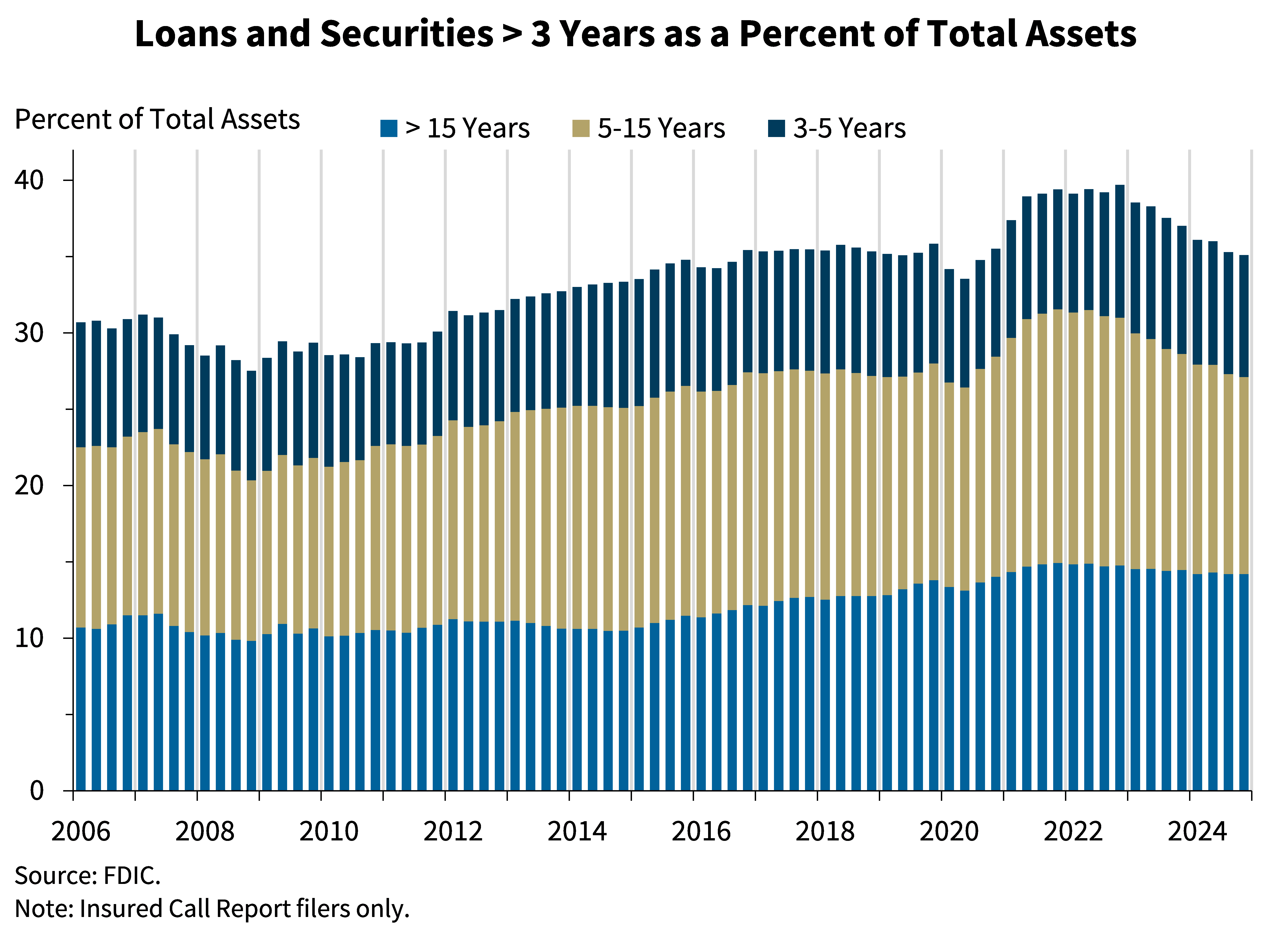 4th quarter 2024 - Loans and Securities 3 Years as a Percent of Total Assets
