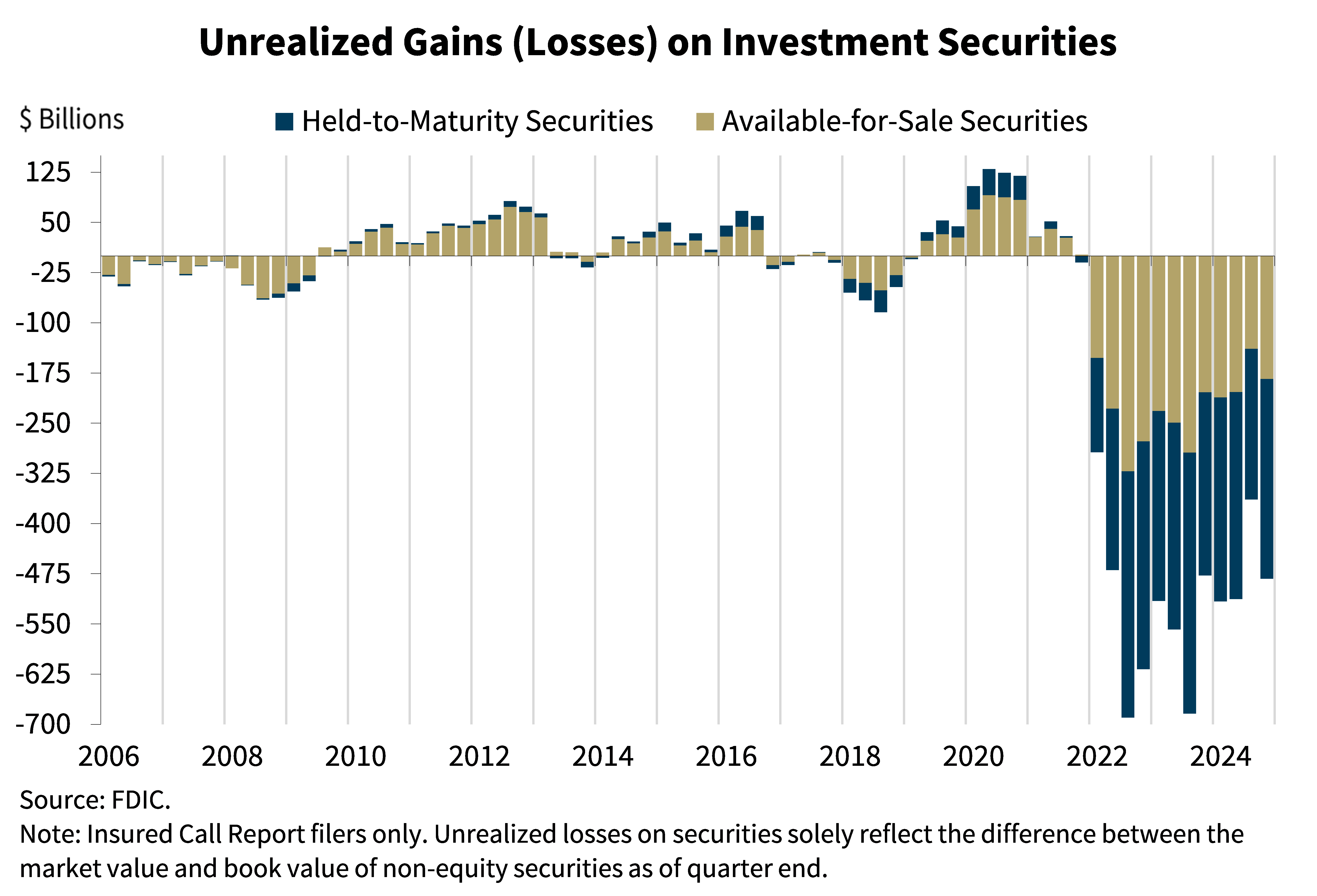 4th quarter 2024 - Unrealized Gains (Losses) on Investment Securities