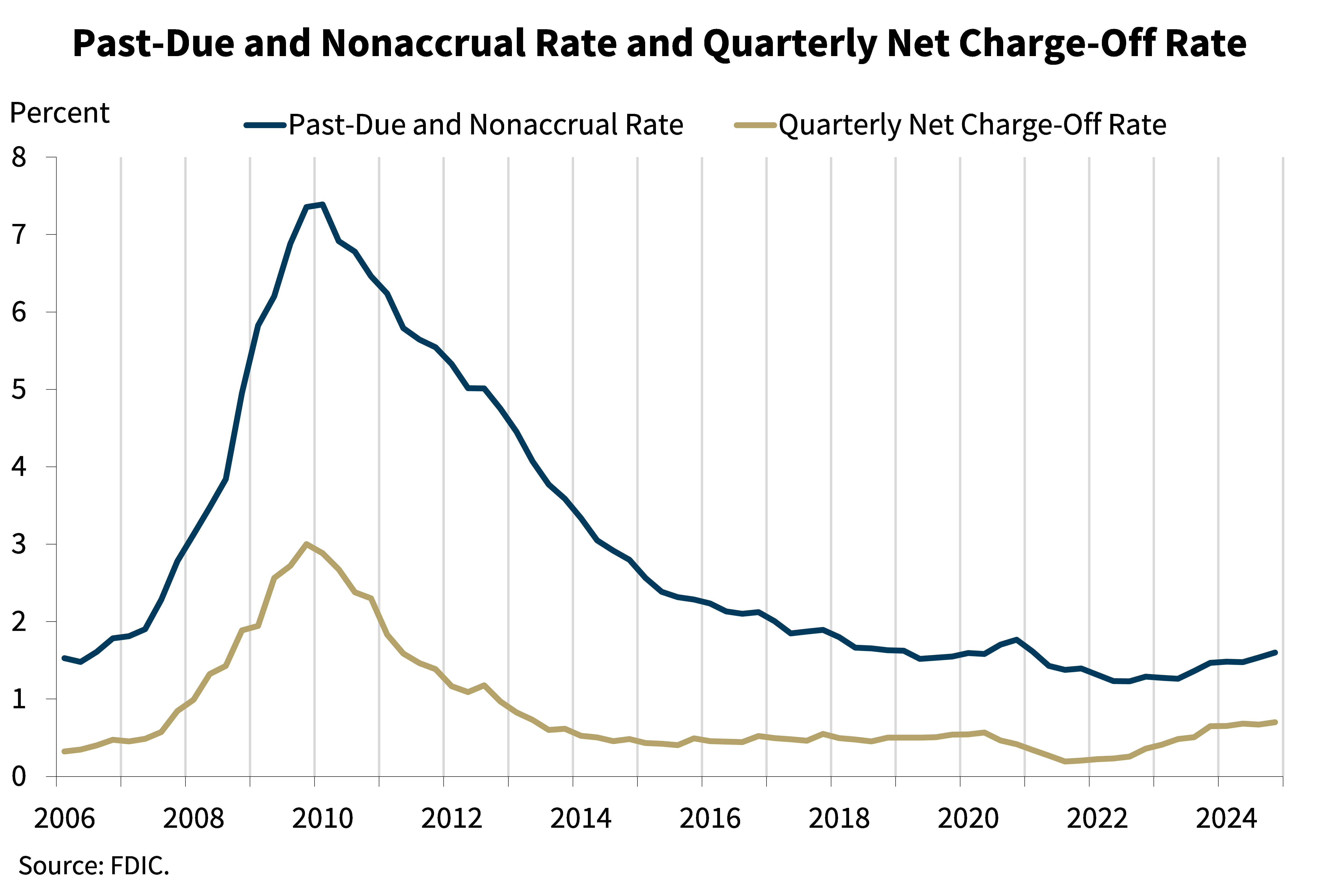 4th quarter 2024 - Past-Due and Nonaccrual Rate and Quarterly Net Charge-Off Rate