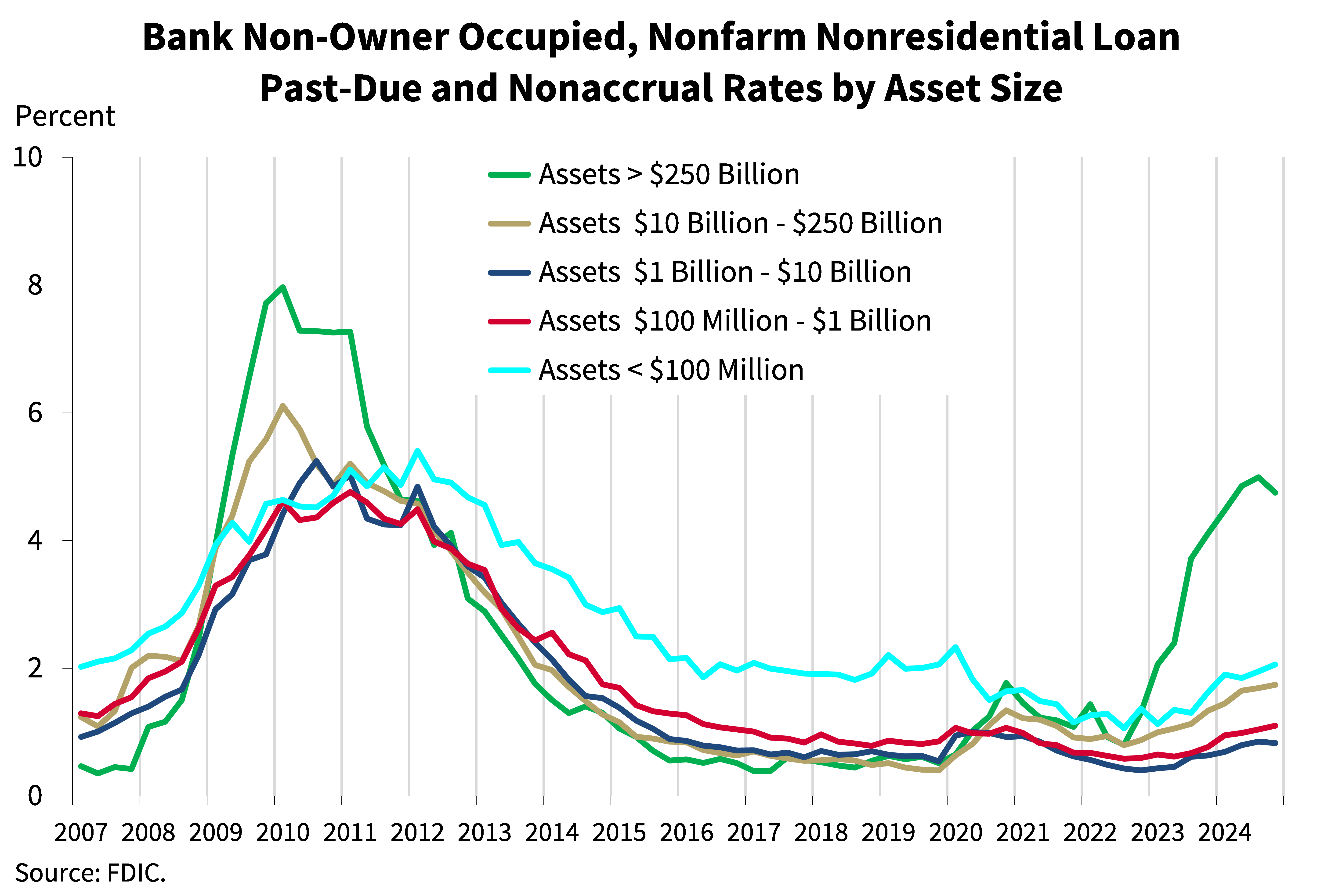 4th quarter 2024 - Bank Non-Owner Occupied, Nonfarm Nonresidential Loan Past-Due and Nonaccrual Rates by Asset Size